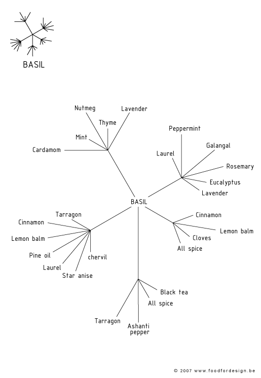 Foodpairing site Rachel E. Black